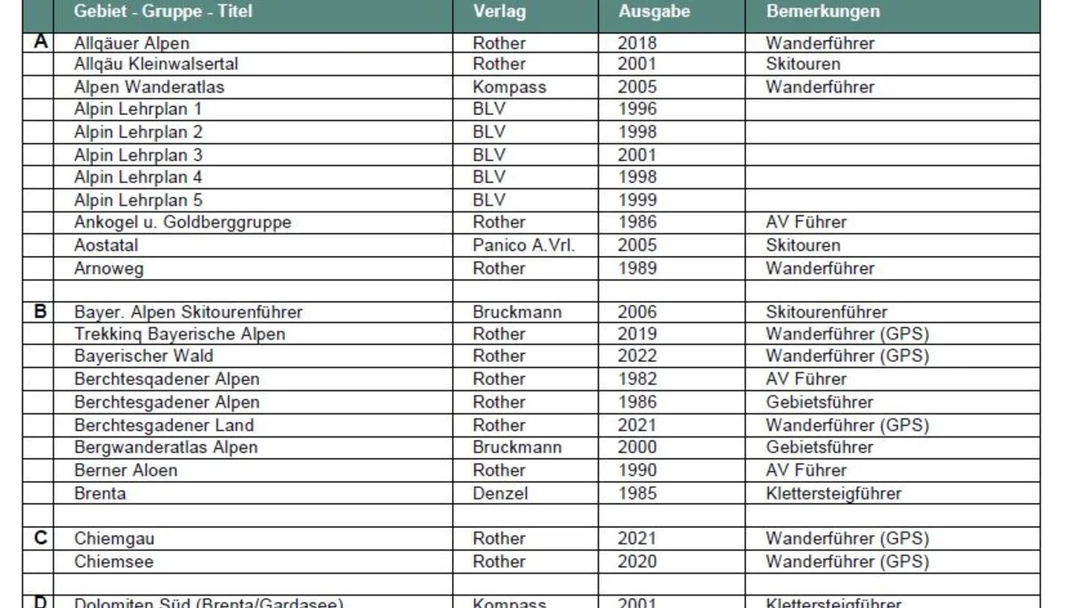 Führer/Lehrschriften | © DAV Laufen