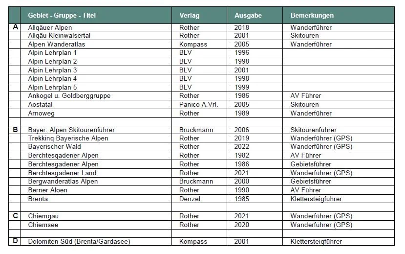 Führer/Lehrschriften | © DAV Laufen