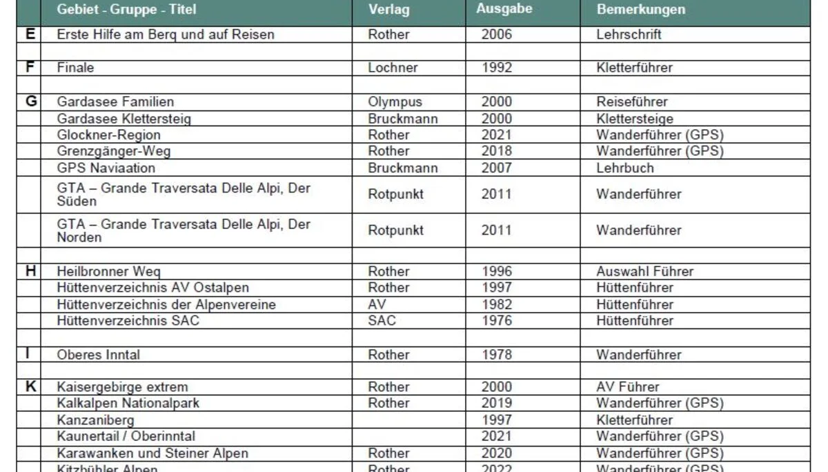 Führer/Lehrschriften | © DAV Laufen