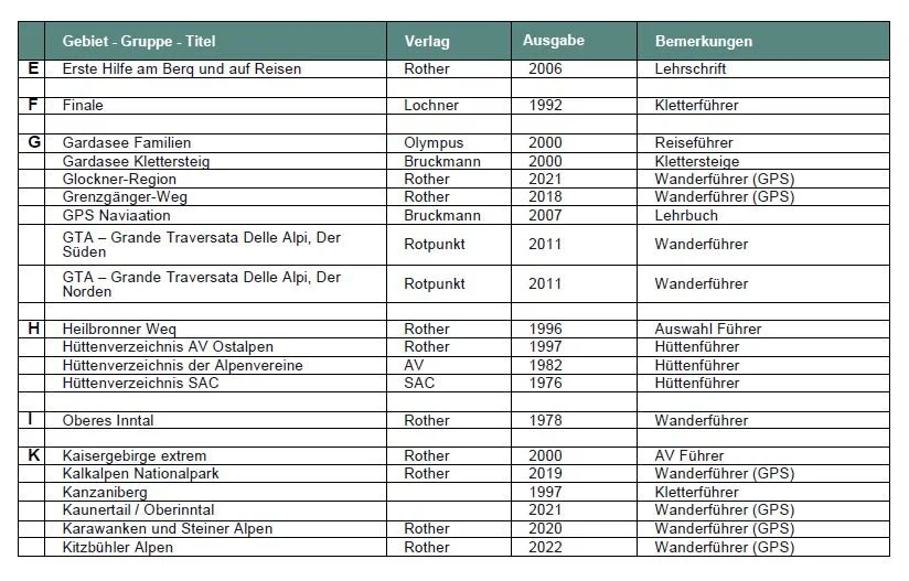 Führer/Lehrschriften | © DAV Laufen