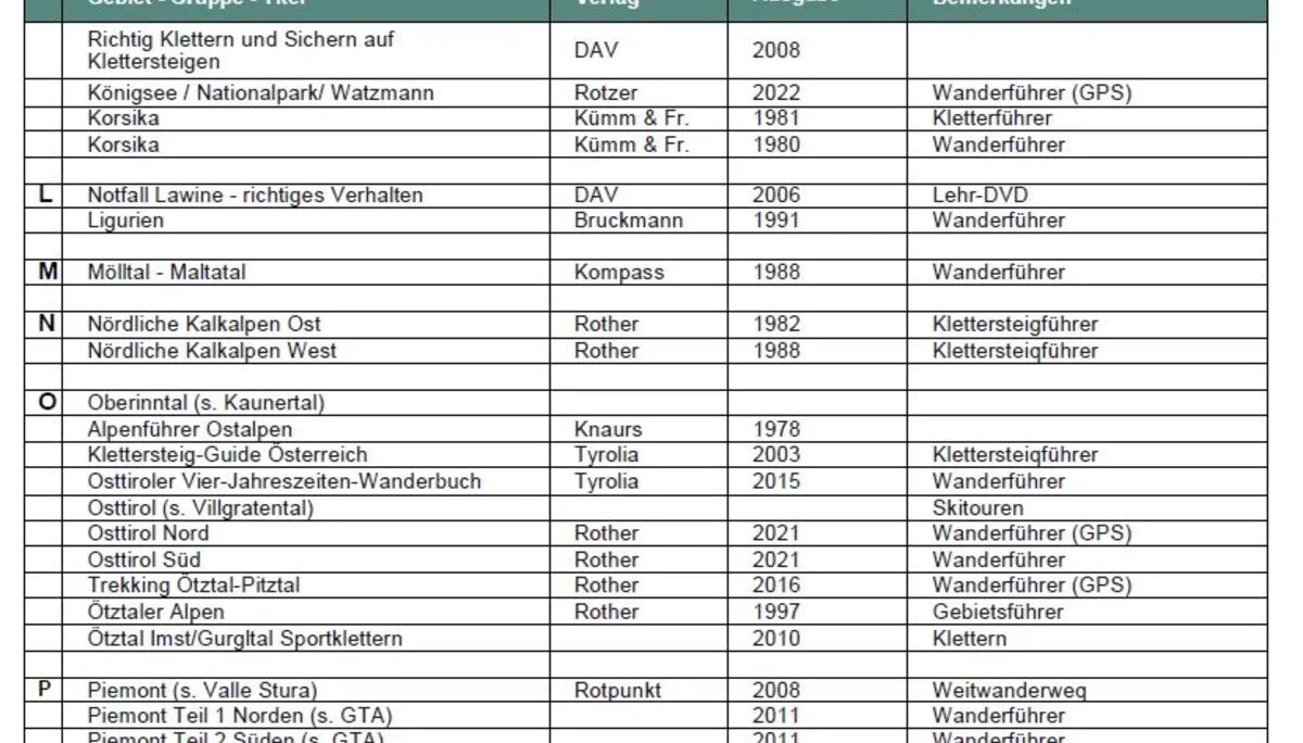 Führer/Lehrschriften | © DAV Laufen