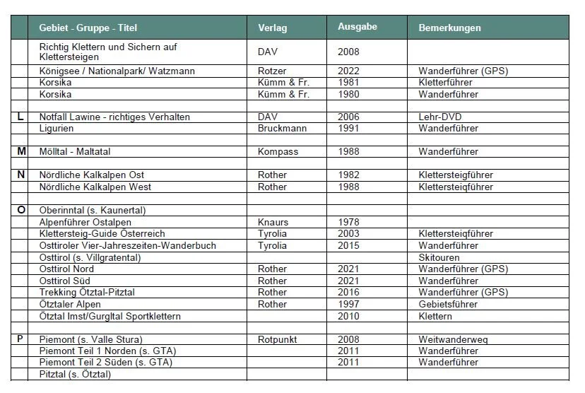 Führer/Lehrschriften | © DAV Laufen