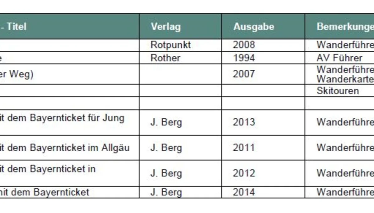 Führer/Lehrschriften | © DAV Laufen