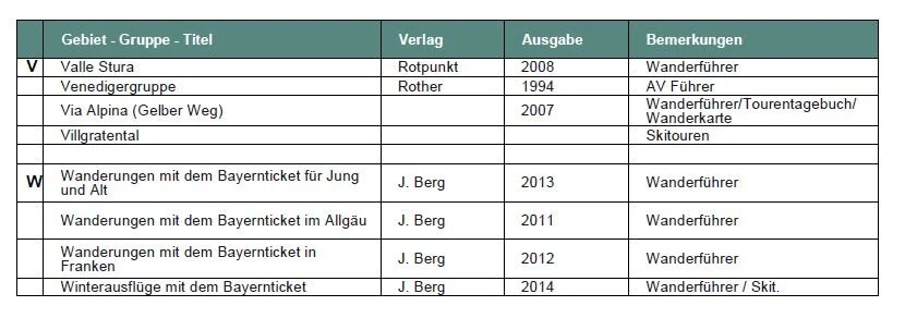 Führer/Lehrschriften | © DAV Laufen